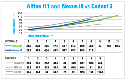 alfine 8 gear range